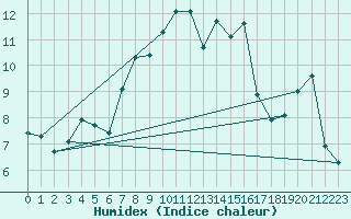 Courbe de l'humidex pour Vilsandi