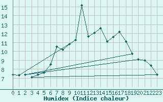 Courbe de l'humidex pour Fjaerland Bremuseet