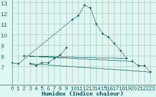 Courbe de l'humidex pour Engelberg