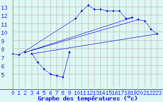 Courbe de tempratures pour Pommerit-Jaudy (22)