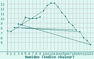 Courbe de l'humidex pour Holbeach