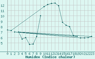 Courbe de l'humidex pour Hoek Van Holland