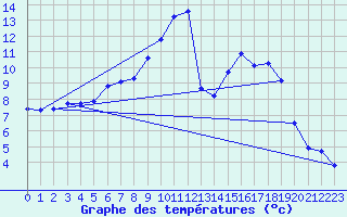 Courbe de tempratures pour Sunne