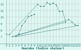 Courbe de l'humidex pour Baltasound