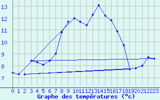 Courbe de tempratures pour Les Attelas