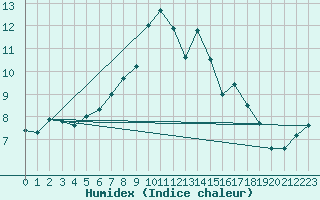 Courbe de l'humidex pour Gornergrat