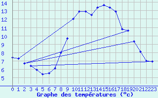 Courbe de tempratures pour Grimentz (Sw)