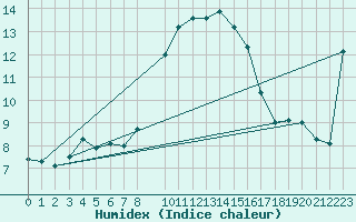 Courbe de l'humidex pour Porto Colom