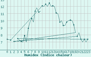 Courbe de l'humidex pour Bergen / Flesland