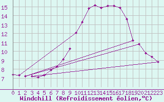 Courbe du refroidissement olien pour Aflenz
