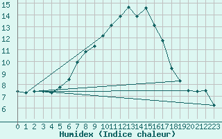 Courbe de l'humidex pour Targu Lapus