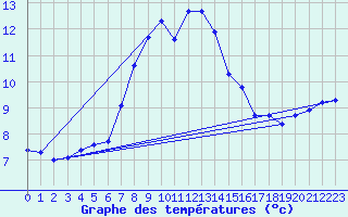 Courbe de tempratures pour Grosser Arber