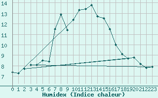 Courbe de l'humidex pour Simplon-Dorf