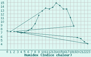 Courbe de l'humidex pour Emmen