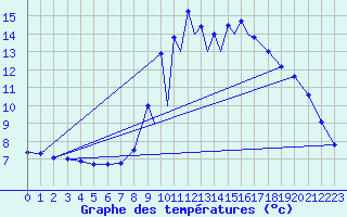 Courbe de tempratures pour La Seo d