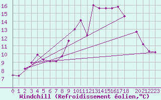 Courbe du refroidissement olien pour Narbonne-Ouest (11)