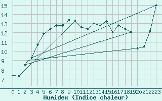 Courbe de l'humidex pour Vadso