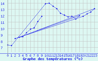 Courbe de tempratures pour Trawscoed