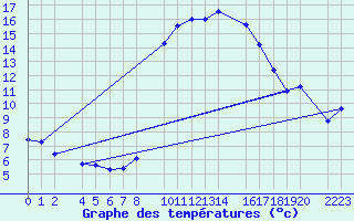 Courbe de tempratures pour guilas