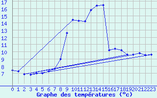 Courbe de tempratures pour Lindenberg