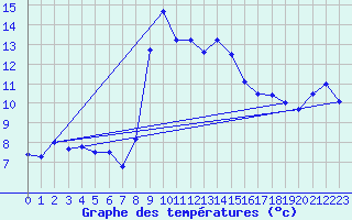 Courbe de tempratures pour Deutschneudorf-Brued