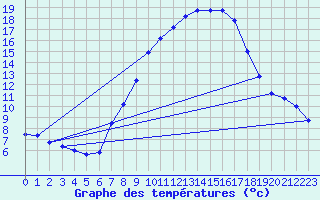 Courbe de tempratures pour Geisenheim