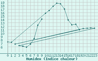 Courbe de l'humidex pour Boboc