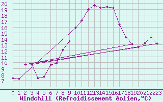 Courbe du refroidissement olien pour Aix-la-Chapelle (All)