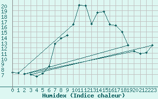 Courbe de l'humidex pour Achenkirch