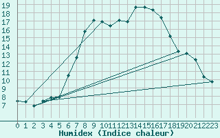 Courbe de l'humidex pour Potsdam