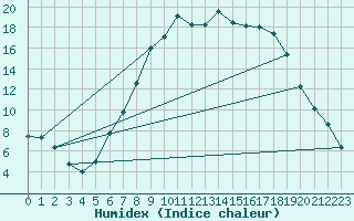 Courbe de l'humidex pour Reit im Winkl