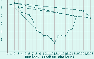 Courbe de l'humidex pour Cadogan