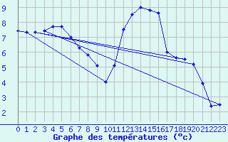 Courbe de tempratures pour Saclas (91)