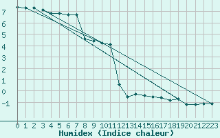 Courbe de l'humidex pour Resko