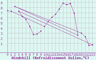 Courbe du refroidissement olien pour Chteauroux (36)