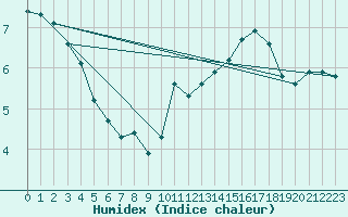 Courbe de l'humidex pour Combs-la-Ville (77)