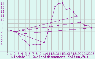 Courbe du refroidissement olien pour Dolembreux (Be)