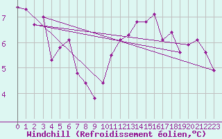 Courbe du refroidissement olien pour Avord (18)