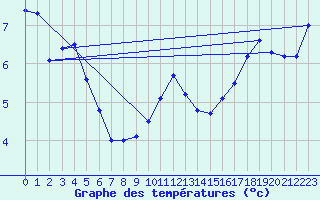 Courbe de tempratures pour Maniitsoq Mittarfia