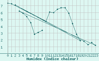 Courbe de l'humidex pour Palencia / Autilla del Pino