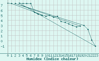 Courbe de l'humidex pour Ebrach