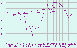Courbe du refroidissement olien pour Schauenburg-Elgershausen