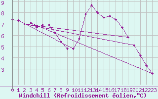 Courbe du refroidissement olien pour Gurande (44)