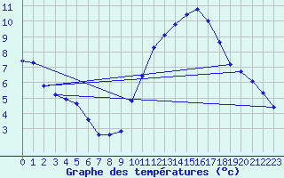 Courbe de tempratures pour Urgons (40)