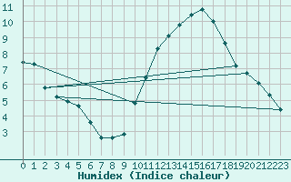 Courbe de l'humidex pour Urgons (40)