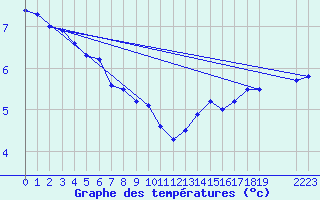 Courbe de tempratures pour Malbosc (07)