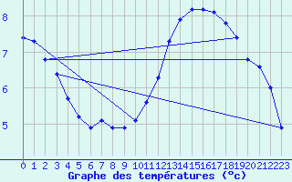 Courbe de tempratures pour Millau (12)