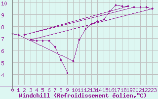 Courbe du refroidissement olien pour Lussat (23)