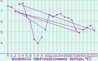 Courbe du refroidissement olien pour Floriffoux (Be)