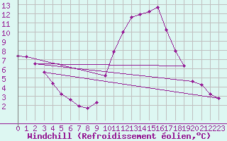 Courbe du refroidissement olien pour Verngues - Hameau de Cazan (13)